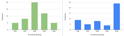 Airbnb vs Booking share of bookings